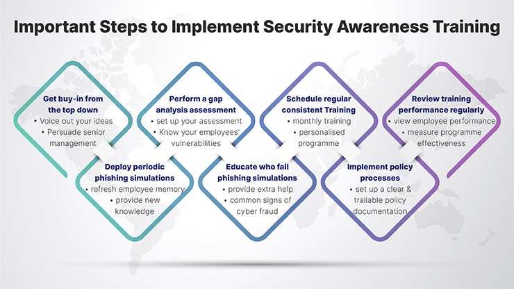 security awareness steps