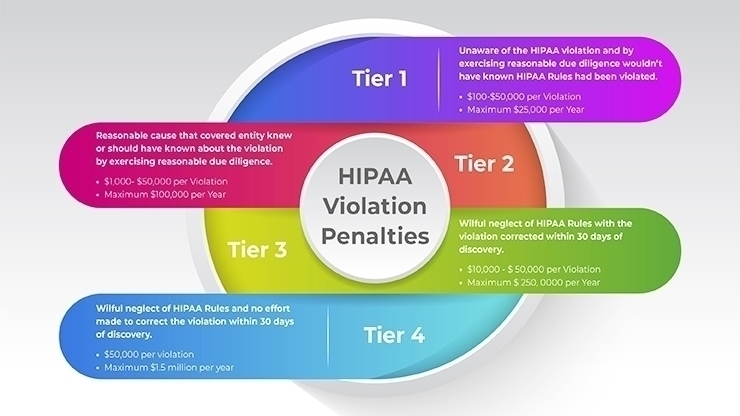 HIPAA Violation Penalties